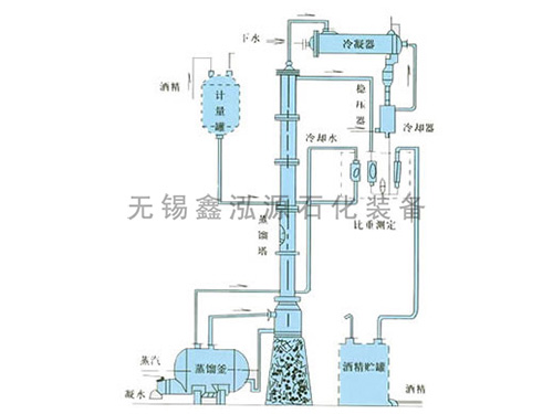 甲醇、乙醇蒸餾裝置